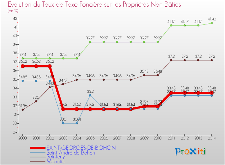 Evolution du taux de la taxe foncière sur les immeubles et terrains non batis pour SAINT-GEORGES-DE-BOHON et les communes proches de 2000 à 2014 Comparaison des taux de la taxe foncière sur les immeubles et terrains non batis pour SAINT-GEORGES-DE-BOHON et les communes voisines de 2000 à 2014