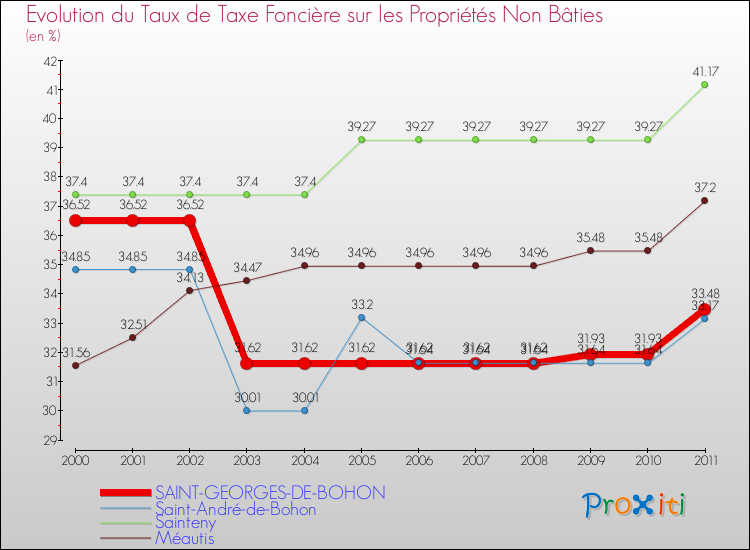 Evolution du taux de la taxe foncière sur les immeubles et terrains non batis pour SAINT-GEORGES-DE-BOHON et les communes proches Comparaison des taux de la taxe foncière sur les immeubles et terrains non batis pour SAINT-GEORGES-DE-BOHON et les communes voisines