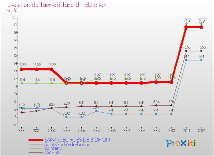 Evolution du taux de la taxe d'habitation pour SAINT-GEORGES-DE-BOHON et les communes proches Comparaison des taux de la taxe d'habitation pour SAINT-GEORGES-DE-BOHON et les communes voisines