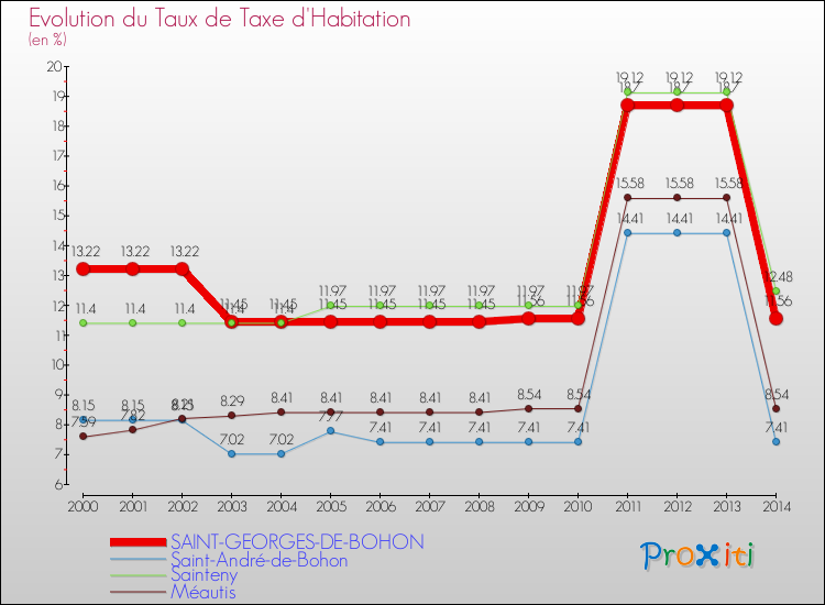 Evolution du taux de la taxe d'habitation pour SAINT-GEORGES-DE-BOHON et les communes proches de 2000 à 2014 Comparaison des taux de la taxe d'habitation pour SAINT-GEORGES-DE-BOHON et les communes voisines de 2000 à 2014