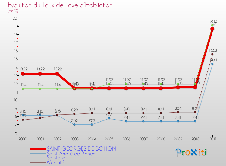 Evolution du taux de la taxe d'habitation pour SAINT-GEORGES-DE-BOHON et les communes proches Comparaison des taux de la taxe d'habitation pour SAINT-GEORGES-DE-BOHON et les communes voisines