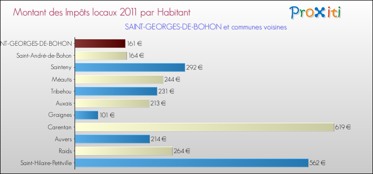 Montant des impôts locaux par Habitant pour SAINT-GEORGES-DE-BOHON et les communes proches Comparaison des impôts locaux par habitant pour SAINT-GEORGES-DE-BOHON et les communes voisines