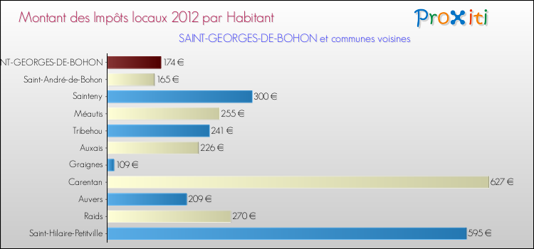 Montant des impôts locaux par Habitant pour SAINT-GEORGES-DE-BOHON et les communes proches Comparaison des impôts locaux par habitant pour SAINT-GEORGES-DE-BOHON et les communes voisines