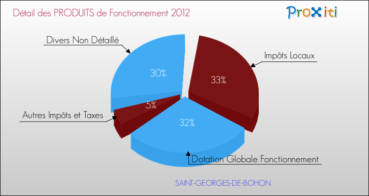 Décomposition du Budget de Fonctionnement 2012 de la commune de SAINT-GEORGES-DE-BOHON Budget de Fonctionnement 2012 pour la commune de SAINT-GEORGES-DE-BOHON