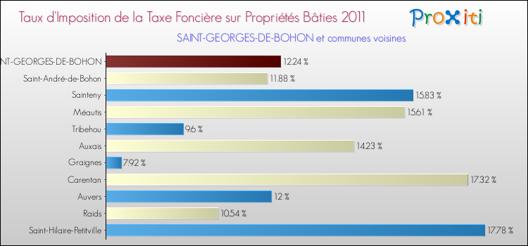 Taux d'imposition de la taxe foncière sur le bati 2011 pour SAINT-GEORGES-DE-BOHON et les communes proches Comparaison des taux d'imposition de la taxe foncière sur le bati 2011 pour SAINT-GEORGES-DE-BOHON et les communes voisines