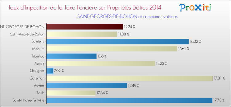 Taux d'imposition de la taxe foncière sur le bati 2014 pour SAINT-GEORGES-DE-BOHON et les communes proches Comparaison des taux d'imposition de la taxe foncière sur le bati 2014 pour SAINT-GEORGES-DE-BOHON et les communes voisines