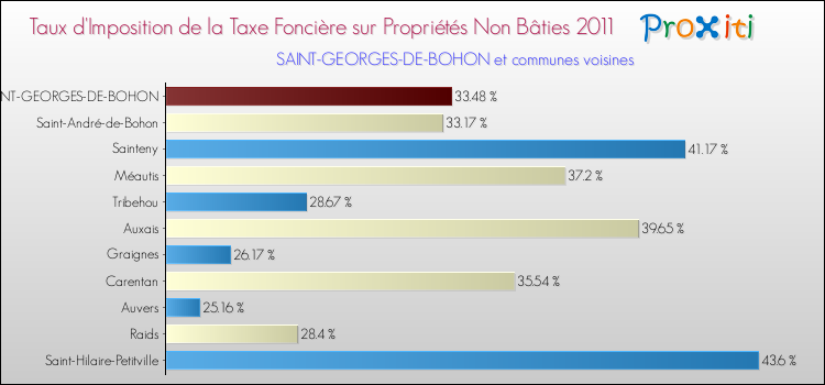 Taux d'imposition de la taxe foncière sur les immeubles et terrains non batis 2011 pour SAINT-GEORGES-DE-BOHON et les communes proches Comparaison des taux d'imposition de la taxe foncière sur les immeubles et terrains non batis 2011 pour SAINT-GEORGES-DE-BOHON et les communes voisines