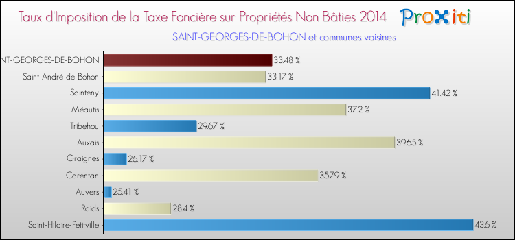 Taux d'imposition de la taxe foncière sur les immeubles et terrains non batis 2014 pour SAINT-GEORGES-DE-BOHON et les communes proches Comparaison des taux d'imposition de la taxe foncière sur les immeubles et terrains non batis 2014 pour SAINT-GEORGES-DE-BOHON et les communes voisines