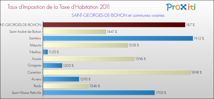 Taux d'imposition de la taxe d'habitation 2011 pour SAINT-GEORGES-DE-BOHON et les communes proches Comparaison des taux d'imposition de la taxe d'habitation 2011 pour SAINT-GEORGES-DE-BOHON et les communes voisines