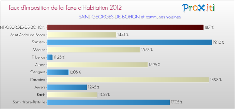 Taux d'imposition de la taxe d'habitation 2012 pour SAINT-GEORGES-DE-BOHON et les communes proches Comparaison des taux d'imposition de la taxe d'habitation 2012 pour SAINT-GEORGES-DE-BOHON et les communes voisines