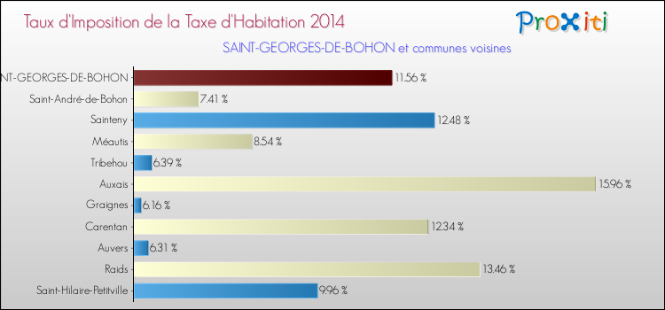 Taux d'imposition de la taxe d'habitation 2014 pour SAINT-GEORGES-DE-BOHON et les communes proches Comparaison des taux d'imposition de la taxe d'habitation 2014 pour SAINT-GEORGES-DE-BOHON et les communes voisines