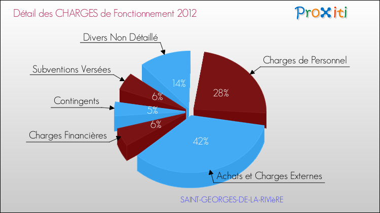 Décomposition des Charges de Fonctionnement 2012 de la commune de SAINT-GEORGES-DE-LA-RIVIèRE Charges de Fonctionnement 2012 pour la commune de SAINT-GEORGES-DE-LA-RIVIèRE