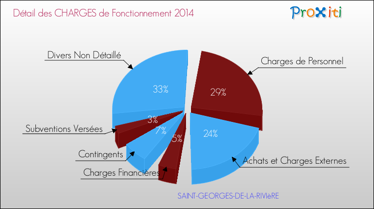 Décomposition des Charges de Fonctionnement 2014 de la commune de SAINT-GEORGES-DE-LA-RIVIèRE Charges de Fonctionnement 2014 pour la commune de SAINT-GEORGES-DE-LA-RIVIèRE