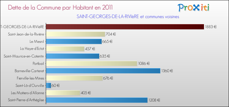 Dette par habitant de la commune en 2011 pour SAINT-GEORGES-DE-LA-RIVIèRE et les communes proches Comparaison de la dette par habitant de la commune en 2011 pour SAINT-GEORGES-DE-LA-RIVIèRE et les communes voisines