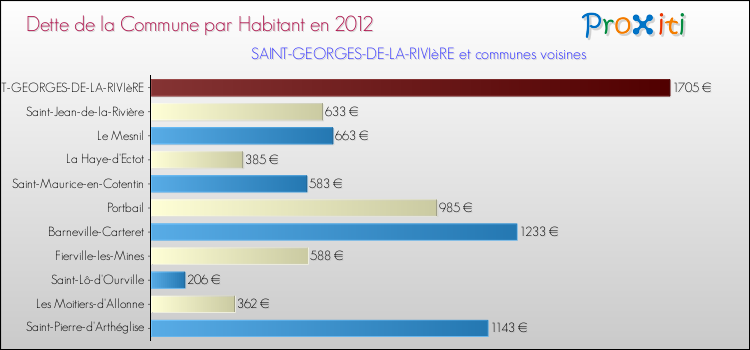 Dette par habitant de la commune en 2012 pour SAINT-GEORGES-DE-LA-RIVIèRE et les communes proches Comparaison de la dette par habitant de la commune en 2012 pour SAINT-GEORGES-DE-LA-RIVIèRE et les communes voisines