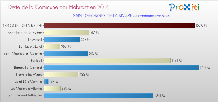 Dette par habitant de la commune en 2014 pour SAINT-GEORGES-DE-LA-RIVIèRE et les communes proches Comparaison de la dette par habitant de la commune en 2014 pour SAINT-GEORGES-DE-LA-RIVIèRE et les communes voisines