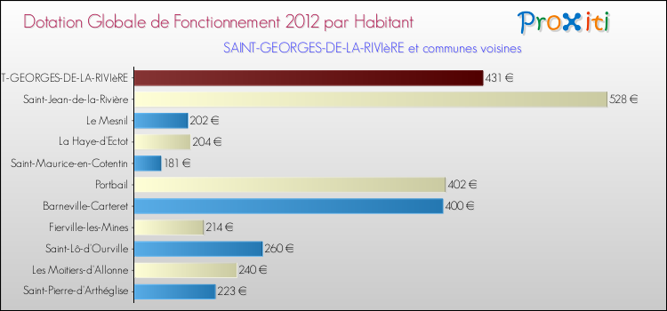 Montant des dotations globales de fonctionnement DGF par Habitant pour SAINT-GEORGES-DE-LA-RIVIèRE et les communes proches Comparaison des des dotations globales de fonctionnement DGF par habitant pour SAINT-GEORGES-DE-LA-RIVIèRE et les communes voisines