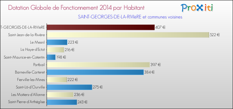 Montant des dotations globales de fonctionnement DGF par Habitant pour SAINT-GEORGES-DE-LA-RIVIèRE et les communes proches en 2014. Comparaison des des dotations globales de fonctionnement DGF par habitant pour SAINT-GEORGES-DE-LA-RIVIèRE et les communes voisines en 2014.
