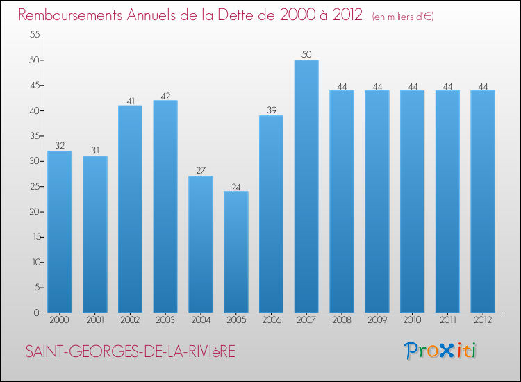 Evolution de l'annuité de la dette pour la commune de SAINT-GEORGES-DE-LA-RIVIèRE de 2000 à 2012 Annuités de la dette pour SAINT-GEORGES-DE-LA-RIVIèRE de 2000 à 2012