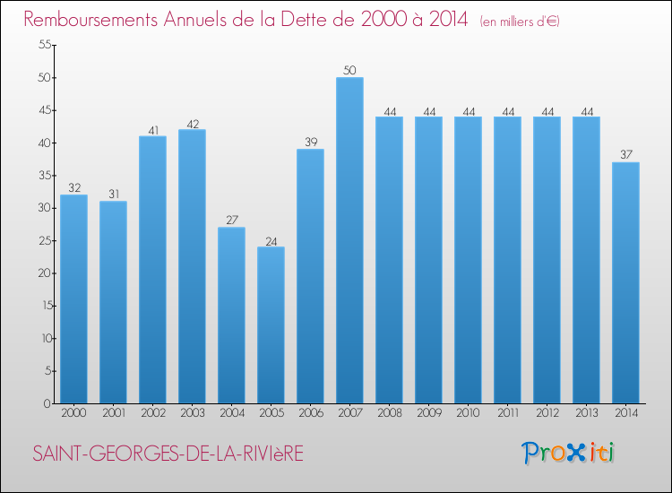 Evolution de l'annuité de la dette pour la commune de SAINT-GEORGES-DE-LA-RIVIèRE de 2000 à 2014 Annuités de la dette pour SAINT-GEORGES-DE-LA-RIVIèRE de 2000 à 2014