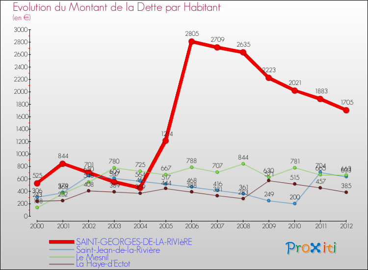 Evolution de la dette par habitant pour la commune de SAINT-GEORGES-DE-LA-RIVIèRE et les communes proches de 2000 à 2012 Comparaison de la dette par habitant pour SAINT-GEORGES-DE-LA-RIVIèRE et les communes voisines de 2000 à 2012