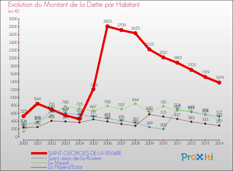 Evolution de la dette par habitant pour la commune de SAINT-GEORGES-DE-LA-RIVIèRE et les communes proches de 2000 à 2014 Comparaison de la dette par habitant pour SAINT-GEORGES-DE-LA-RIVIèRE et les communes voisines de 2000 à 2014