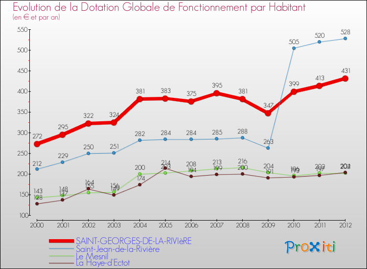 Evolution et montant de la dotation globale de fonctionnement par Habitant pour SAINT-GEORGES-DE-LA-RIVIèRE et les communes proches Comparaison des dotations globales de fonctionnement par habitant pour SAINT-GEORGES-DE-LA-RIVIèRE et les communes voisines