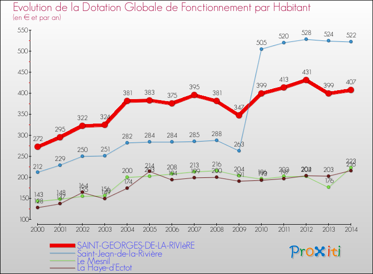 Evolution et montant de la dotation globale de fonctionnement par Habitant pour SAINT-GEORGES-DE-LA-RIVIèRE et les communes proches de 2000 à 2014. Comparaison des dotations globales de fonctionnement par habitant pour SAINT-GEORGES-DE-LA-RIVIèRE et les communes voisines de 2000 à 2014.