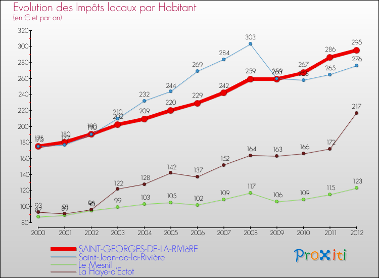 Evolution et montant des impôts locaux par Habitant pour SAINT-GEORGES-DE-LA-RIVIèRE et les communes proches Comparaison des impôts locaux par habitant pour SAINT-GEORGES-DE-LA-RIVIèRE et les communes voisines