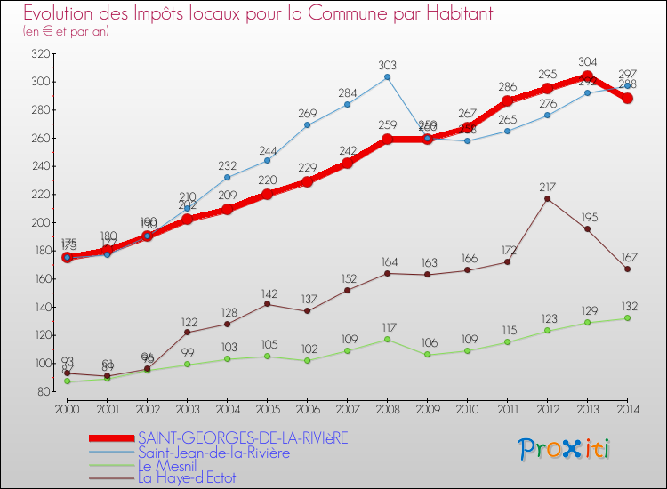 Evolution et montant des impôts locaux par Habitant pour SAINT-GEORGES-DE-LA-RIVIèRE et les communes proches de 2000 à 2014 Comparaison des impôts locaux par habitant pour SAINT-GEORGES-DE-LA-RIVIèRE et les communes voisines de 2000 à 2014
