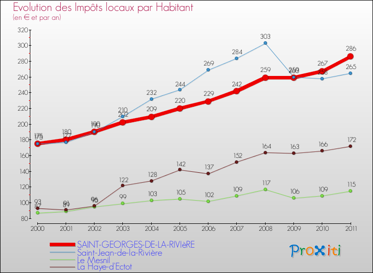 Evolution et montant des impôts locaux par Habitant pour SAINT-GEORGES-DE-LA-RIVIèRE et les communes proches Comparaison des impôts locaux par habitant pour SAINT-GEORGES-DE-LA-RIVIèRE et les communes voisines