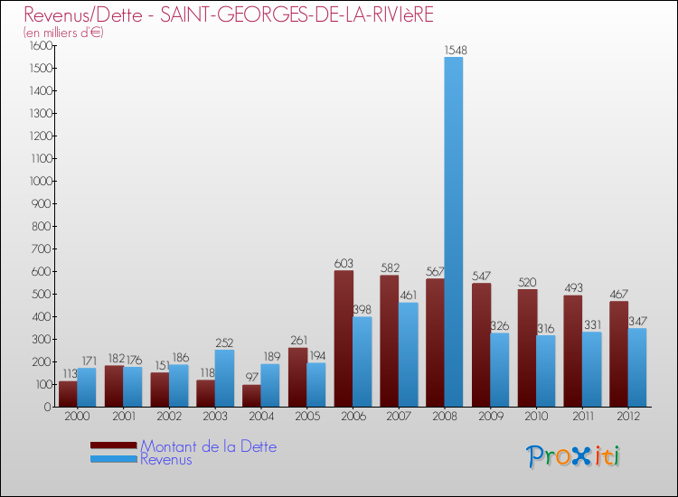 Evolution comparée de la dette et des revenus pour la commune de SAINT-GEORGES-DE-LA-RIVIèRE de 2000 à 2012 Comparaison de la dette et des revenus pour SAINT-GEORGES-DE-LA-RIVIèRE de 2000 à 2012