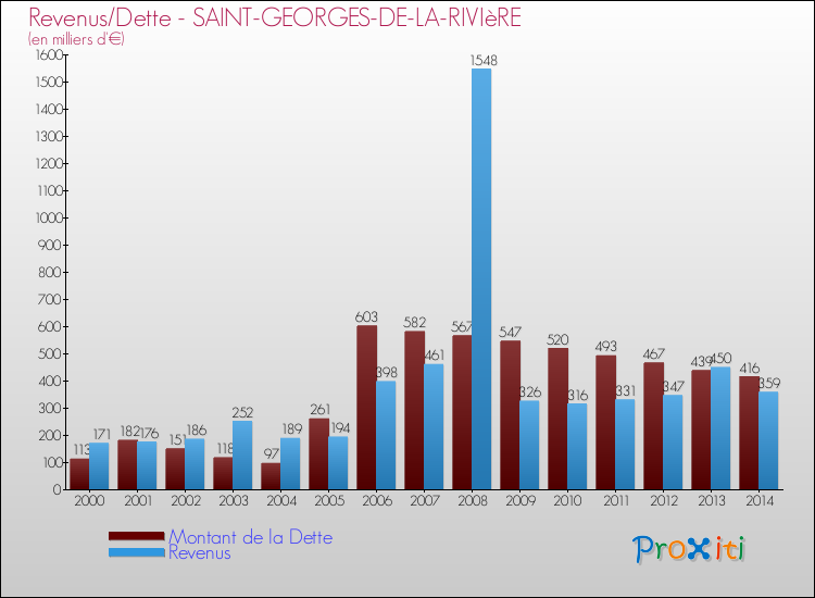Evolution comparée de la dette et des revenus pour la commune de SAINT-GEORGES-DE-LA-RIVIèRE de 2000 à 2014 Comparaison de la dette et des revenus pour SAINT-GEORGES-DE-LA-RIVIèRE de 2000 à 2014