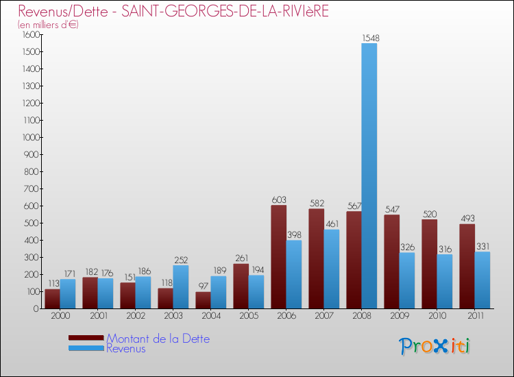 Evolution comparée de la dette et des revenus pour la commune de SAINT-GEORGES-DE-LA-RIVIèRE de 2000 à 2011 Comparaison de la dette et des revenus pour SAINT-GEORGES-DE-LA-RIVIèRE de 2000 à 2011