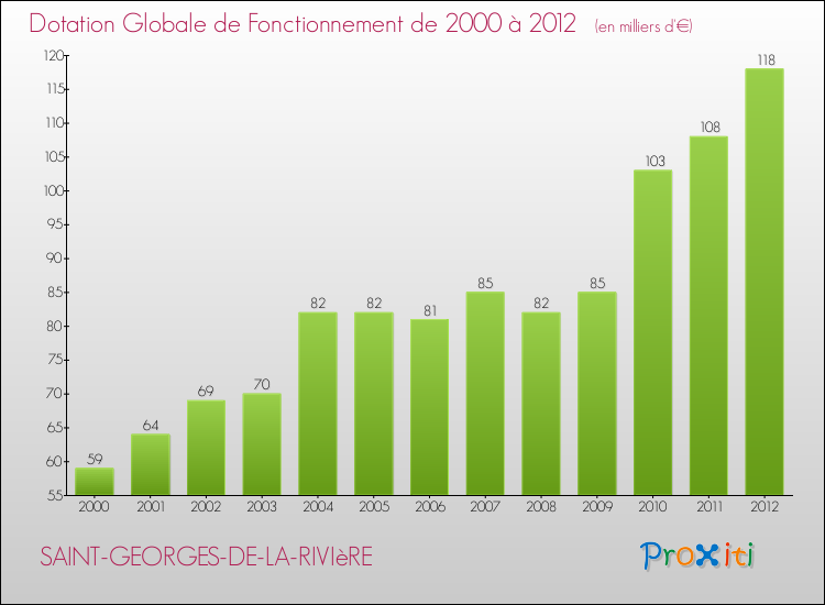 Evolution du montant de la Dotation Globale de Fonctionnement pour la commune de SAINT-GEORGES-DE-LA-RIVIèRE de 2000 à 2012 Evolution du montant de la Dotation Globale de Fonctionnement pour SAINT-GEORGES-DE-LA-RIVIèRE de 2000 à 2012