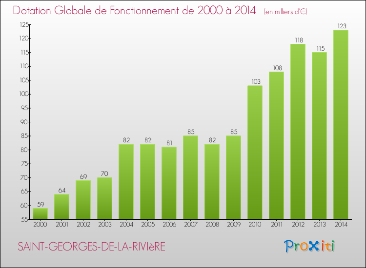 Evolution du montant de la Dotation Globale de Fonctionnement pour la commune de SAINT-GEORGES-DE-LA-RIVIèRE de 2000 à 2014 Evolution du montant de la Dotation Globale de Fonctionnement pour SAINT-GEORGES-DE-LA-RIVIèRE de 2000 à 2014