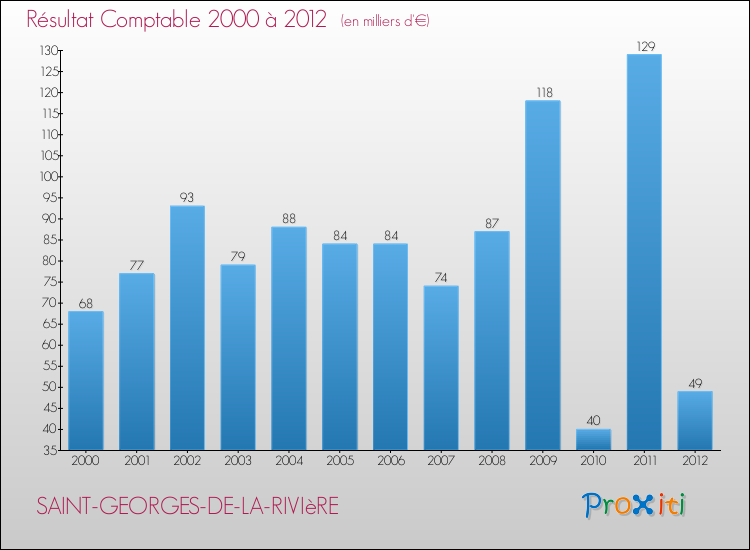 Evolution du résultat comptable pour la commune de SAINT-GEORGES-DE-LA-RIVIèRE de 2000 à 2012 Evolution du résultat comptable pour SAINT-GEORGES-DE-LA-RIVIèRE de 2000 à 2012