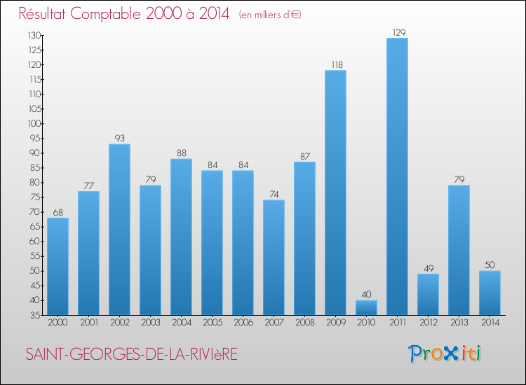 Evolution du résultat comptable pour la commune de SAINT-GEORGES-DE-LA-RIVIèRE de 2000 à 2014 Evolution du résultat comptable pour SAINT-GEORGES-DE-LA-RIVIèRE de 2000 à 2014
