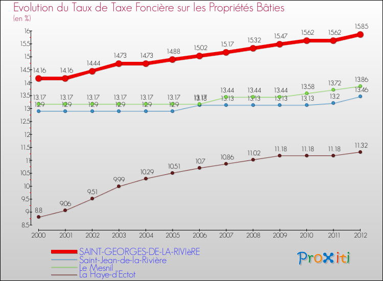 Evolution du taux de la taxe foncière sur le bati pour SAINT-GEORGES-DE-LA-RIVIèRE et les communes proches de 2000 à 2012 Comparaison des taux de taxe foncière sur le bati pour SAINT-GEORGES-DE-LA-RIVIèRE et les communes voisines de 2000 à 2012
