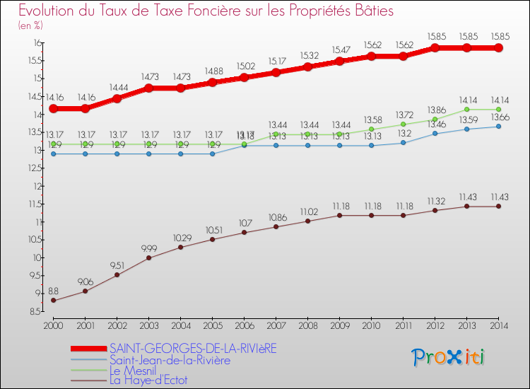 Evolution du taux de la taxe foncière sur le bati pour SAINT-GEORGES-DE-LA-RIVIèRE et les communes proches de 2000 à 2014 Comparaison des taux de taxe foncière sur le bati pour SAINT-GEORGES-DE-LA-RIVIèRE et les communes voisines de 2000 à 2014