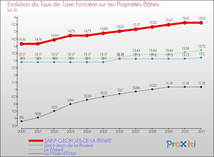 Evolution du taux de la taxe foncière sur le bati pour SAINT-GEORGES-DE-LA-RIVIèRE et les communes proches Comparaison des taux de taxe foncière sur le bati pour SAINT-GEORGES-DE-LA-RIVIèRE et les communes voisines