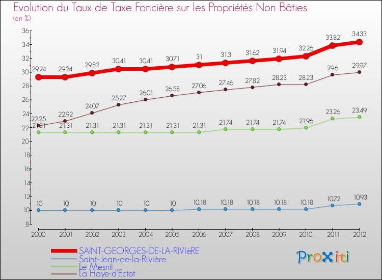 Evolution du taux de la taxe foncière sur les immeubles et terrains non batis pour SAINT-GEORGES-DE-LA-RIVIèRE et les communes proches de 2000 à 2012 Comparaison des taux de la taxe foncière sur les immeubles et terrains non batis pour SAINT-GEORGES-DE-LA-RIVIèRE et les communes voisines de 2000 à 2012