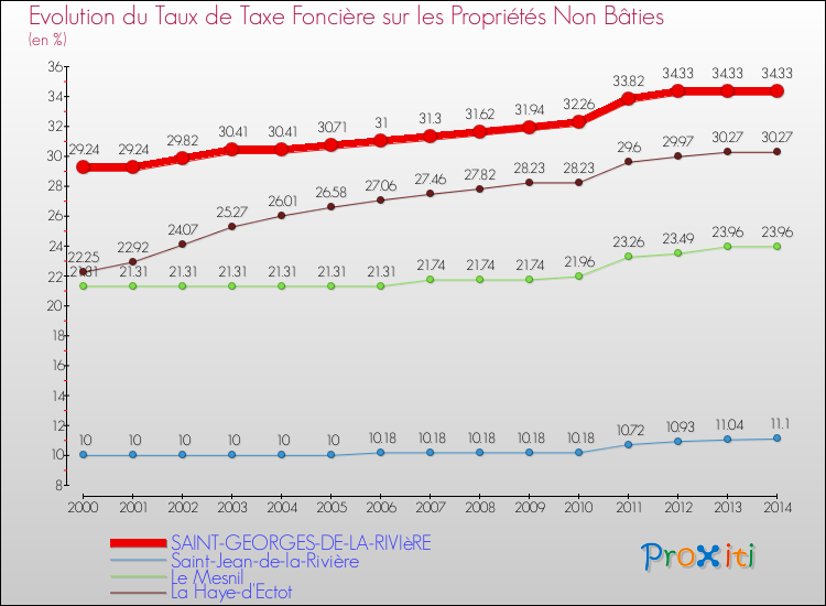Evolution du taux de la taxe foncière sur les immeubles et terrains non batis pour SAINT-GEORGES-DE-LA-RIVIèRE et les communes proches de 2000 à 2014 Comparaison des taux de la taxe foncière sur les immeubles et terrains non batis pour SAINT-GEORGES-DE-LA-RIVIèRE et les communes voisines de 2000 à 2014