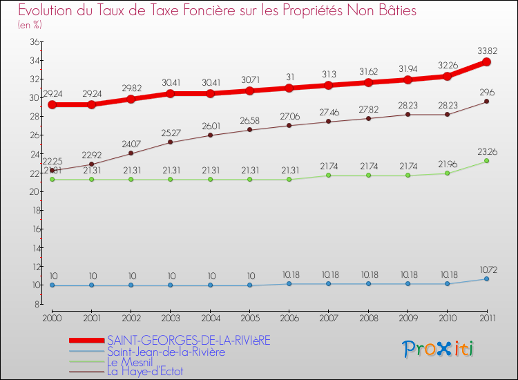 Evolution du taux de la taxe foncière sur les immeubles et terrains non batis pour SAINT-GEORGES-DE-LA-RIVIèRE et les communes proches Comparaison des taux de la taxe foncière sur les immeubles et terrains non batis pour SAINT-GEORGES-DE-LA-RIVIèRE et les communes voisines
