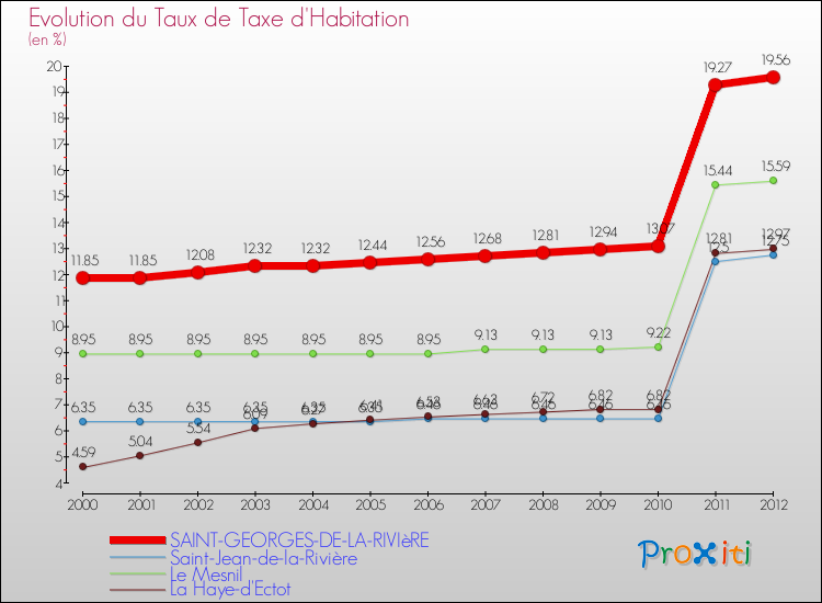 Evolution du taux de la taxe d'habitation pour SAINT-GEORGES-DE-LA-RIVIèRE et les communes proches Comparaison des taux de la taxe d'habitation pour SAINT-GEORGES-DE-LA-RIVIèRE et les communes voisines