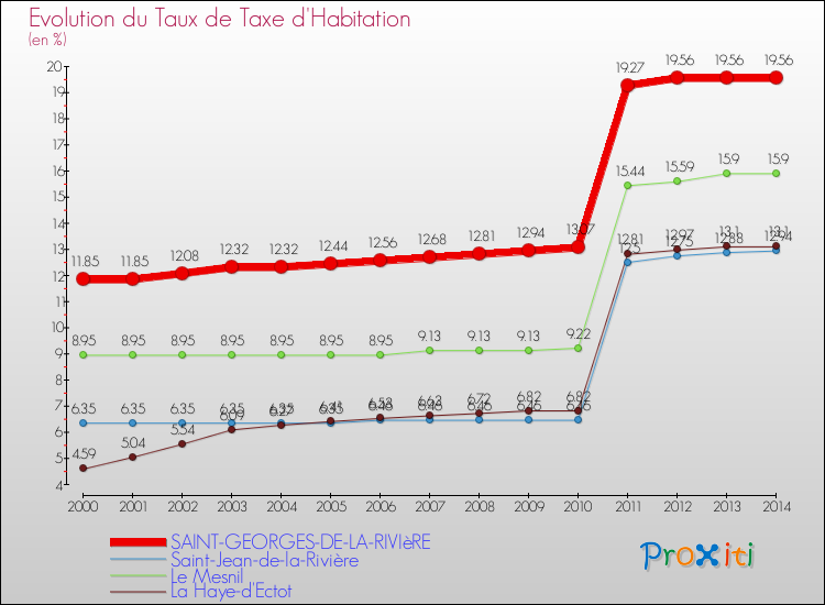 Evolution du taux de la taxe d'habitation pour SAINT-GEORGES-DE-LA-RIVIèRE et les communes proches de 2000 à 2014 Comparaison des taux de la taxe d'habitation pour SAINT-GEORGES-DE-LA-RIVIèRE et les communes voisines de 2000 à 2014