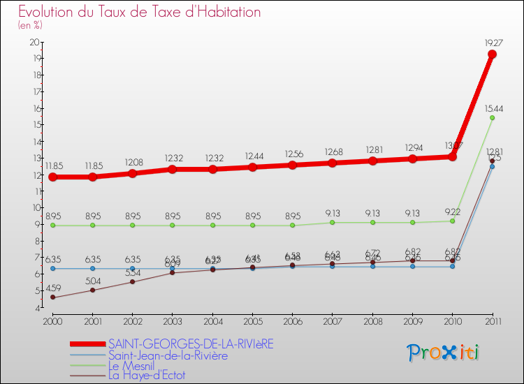 Evolution du taux de la taxe d'habitation pour SAINT-GEORGES-DE-LA-RIVIèRE et les communes proches Comparaison des taux de la taxe d'habitation pour SAINT-GEORGES-DE-LA-RIVIèRE et les communes voisines