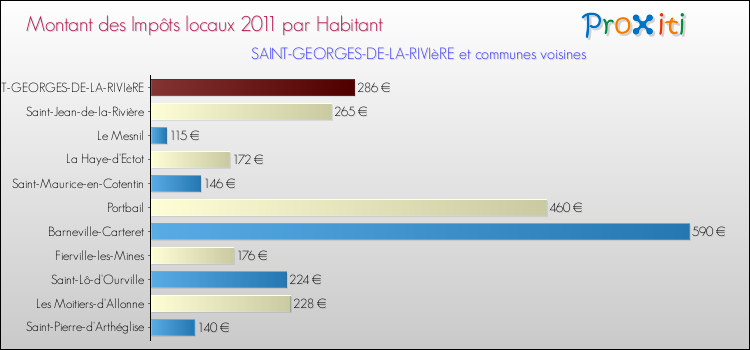 Montant des impôts locaux par Habitant pour SAINT-GEORGES-DE-LA-RIVIèRE et les communes proches Comparaison des impôts locaux par habitant pour SAINT-GEORGES-DE-LA-RIVIèRE et les communes voisines