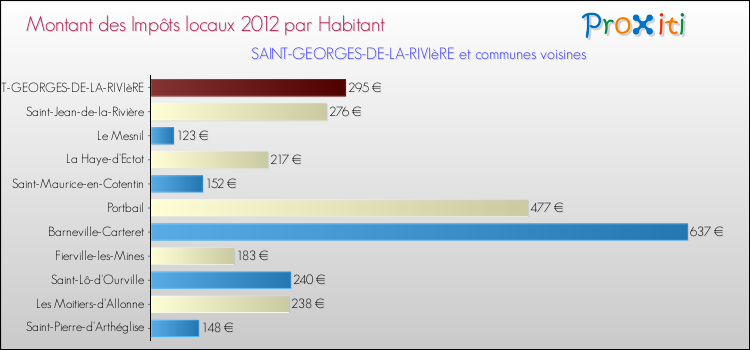 Montant des impôts locaux par Habitant pour SAINT-GEORGES-DE-LA-RIVIèRE et les communes proches Comparaison des impôts locaux par habitant pour SAINT-GEORGES-DE-LA-RIVIèRE et les communes voisines