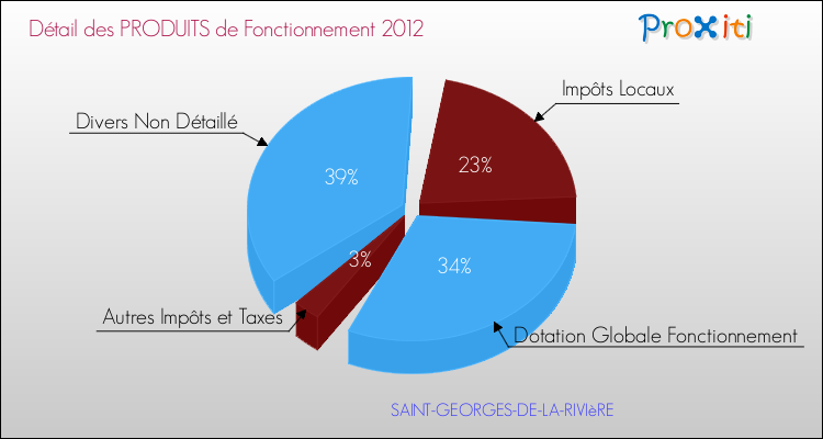Décomposition du Budget de Fonctionnement 2012 de la commune de SAINT-GEORGES-DE-LA-RIVIèRE Budget de Fonctionnement 2012 pour la commune de SAINT-GEORGES-DE-LA-RIVIèRE